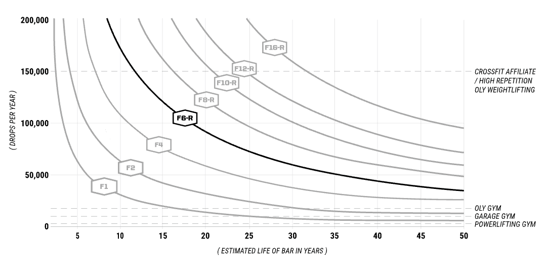 Gráfico de vida útil estimada F6-R · escala F