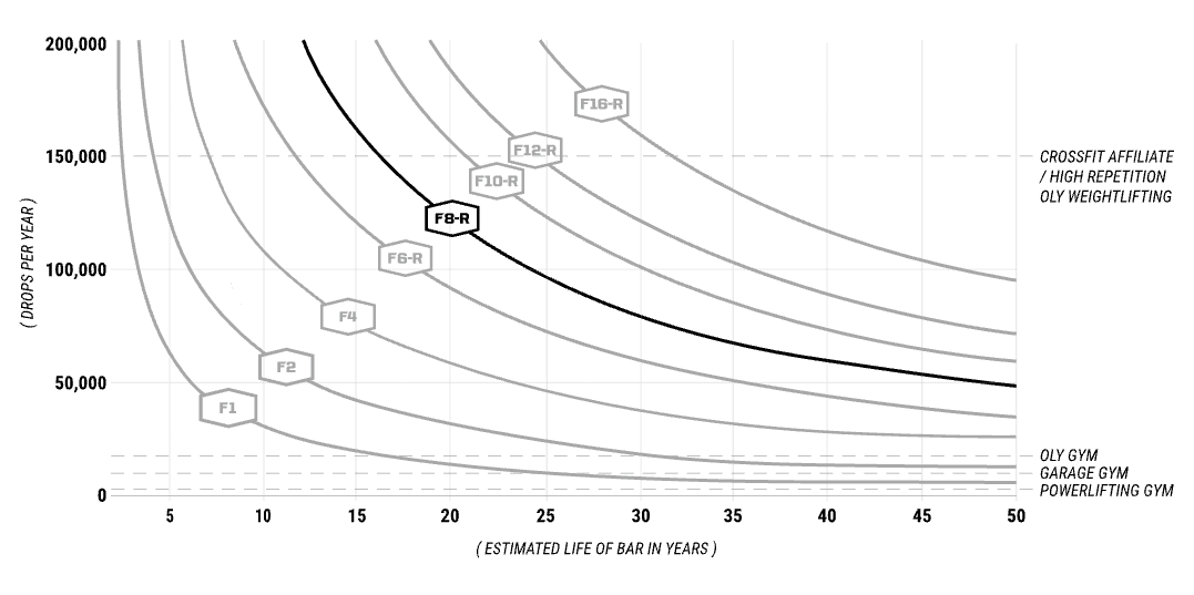 Gráfico de vida útil estimada F8-R · escala F