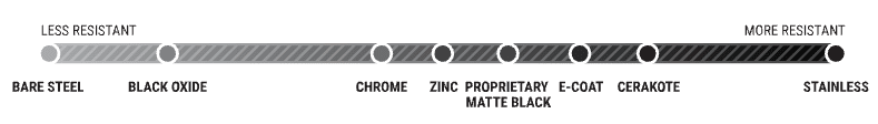 Escala de resistencia a la oxidación · Bare → Zinc → Stainless
